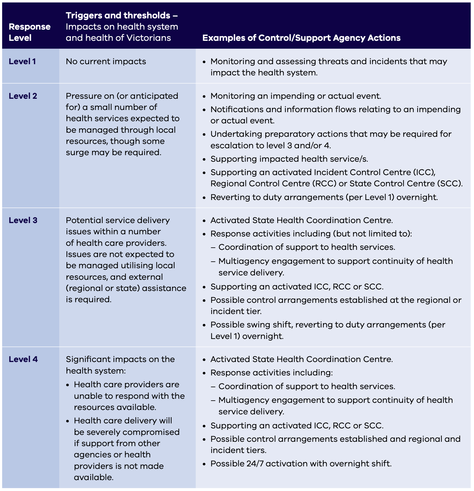 The four response levels detailed ensure the size of the health emergency response is determined by the impacts on the health system and the health and wellbeing of the community.