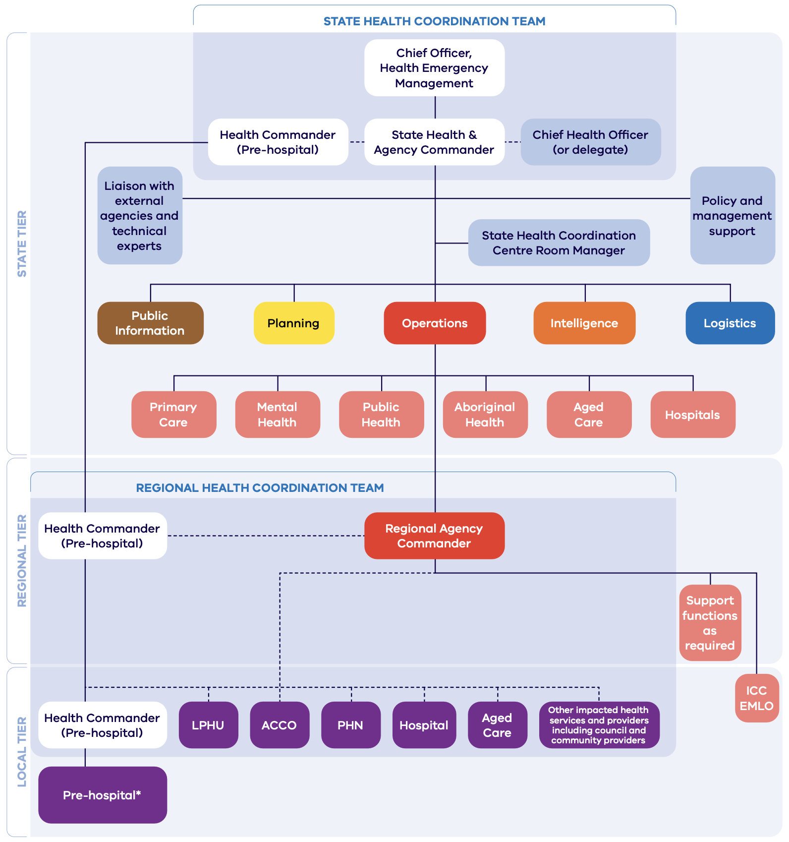 Support-agency response structure showing state, regional and local health coordination and pre-hospital command. Support-agency response structure showing state, regional and local health coordination and pre-hospital command.