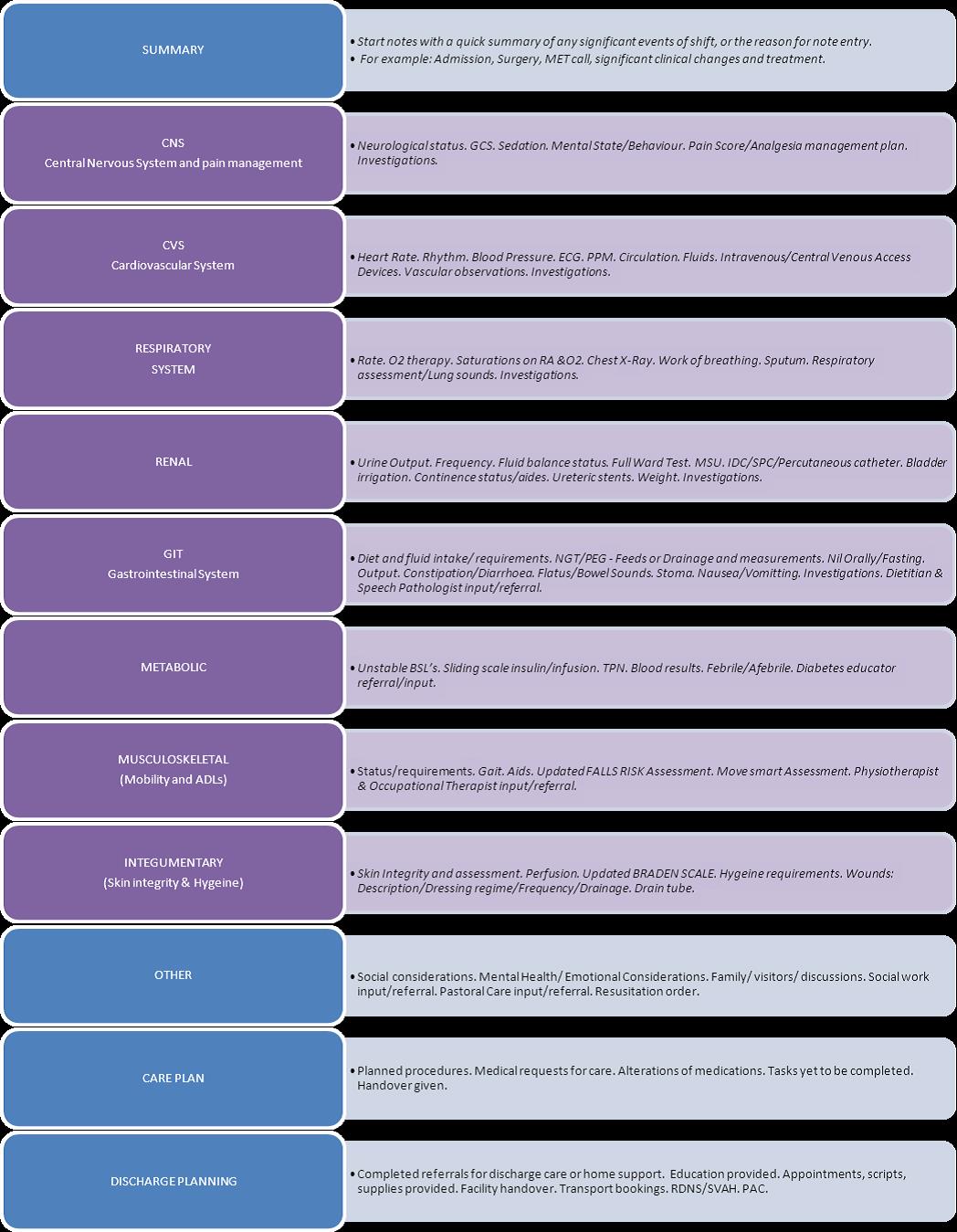 Nursing Charting Guidelines